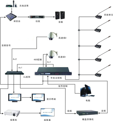 智能數(shù)字會(huì)議系統(tǒng)方案